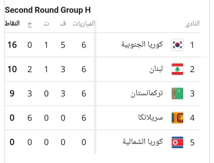 منتخبات سورياوالسعودية وقطر والعراق والإمارات وعمان تصعد مباشرةً لنهائيات أمم آسيا 2023 والي المرحله النهائية تصفيات كأس العالم 2022 قطر