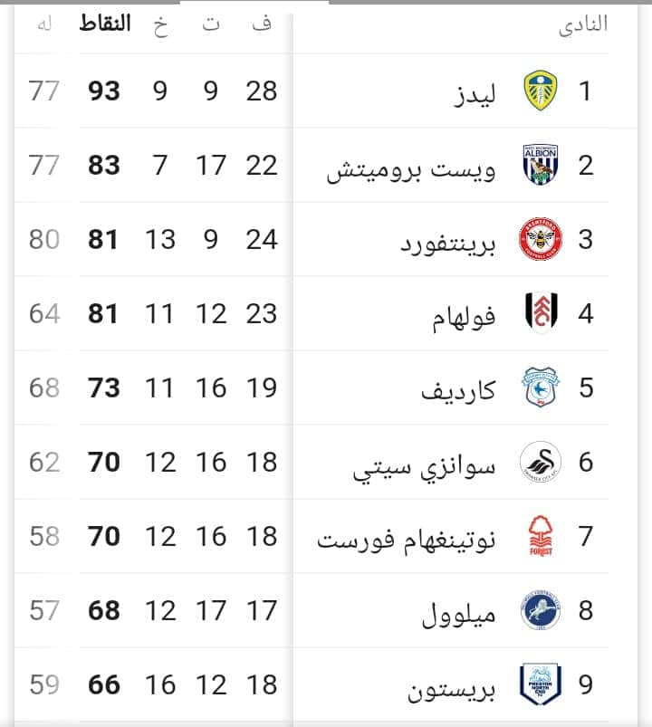 لاعبنا المصري احمد حجازي يصعد إلى البرميرليج مع فريقه ويست بروميتش البيون  وحصاد  الدوري الدرجة الأولى الإنجليزية التشامبيونشيب