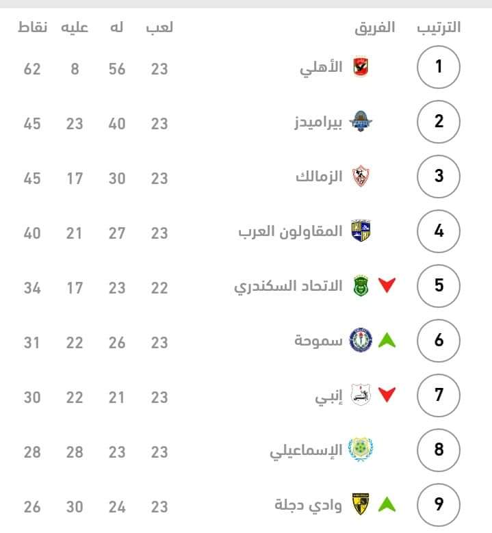 الإتحاد  سيد البلد  فاز  على  الإسماعيلي  بثلاثة أهداف  بالذهاب والإياب