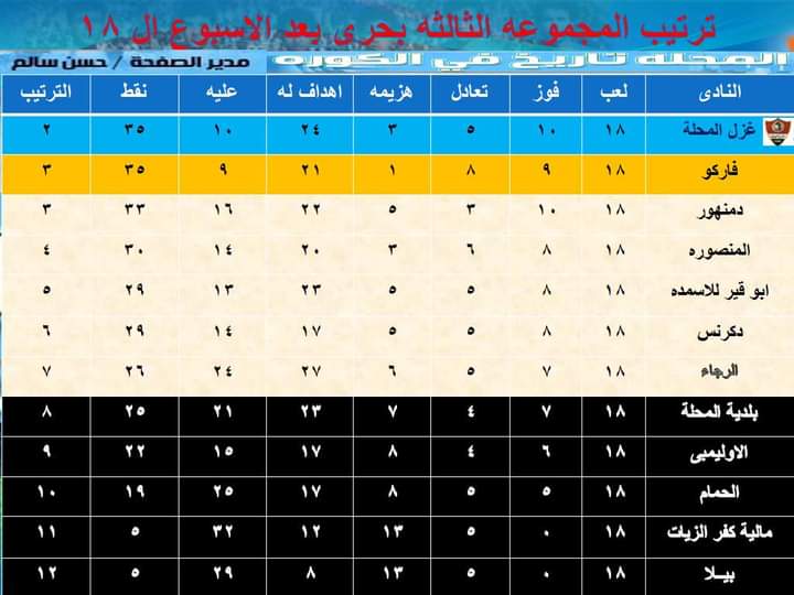 غزل المحلة يعتلي قمه بحرى