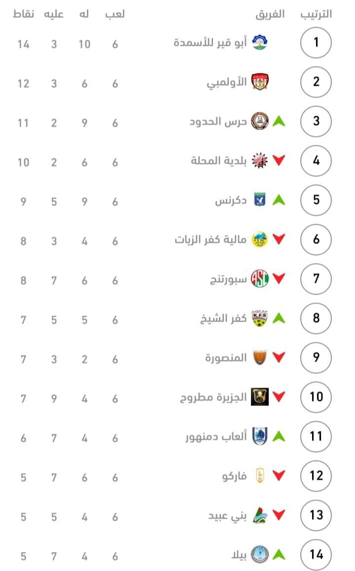 مجموعة بحرى تشتعل بعد تعادل المتصدر سماد ابوقير ومالية كفر الزيات بدون أهداف