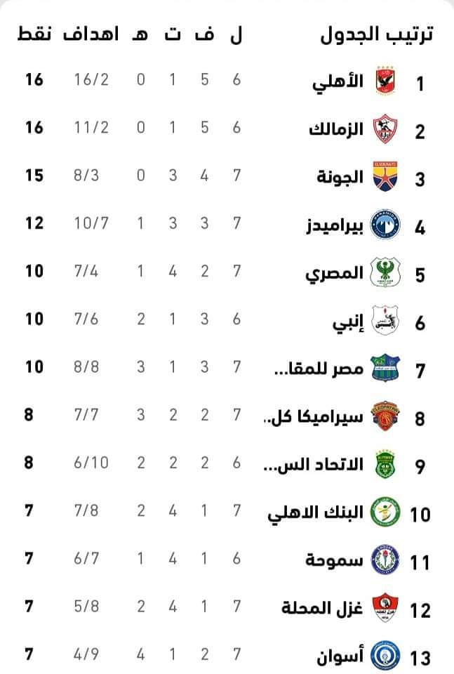 الطلائع يفوز لأول مرة هذا الموسم و إنبي يخطف الفوز القاتل من الوافد الجديد وبيراميدز يفوز بثلاثية