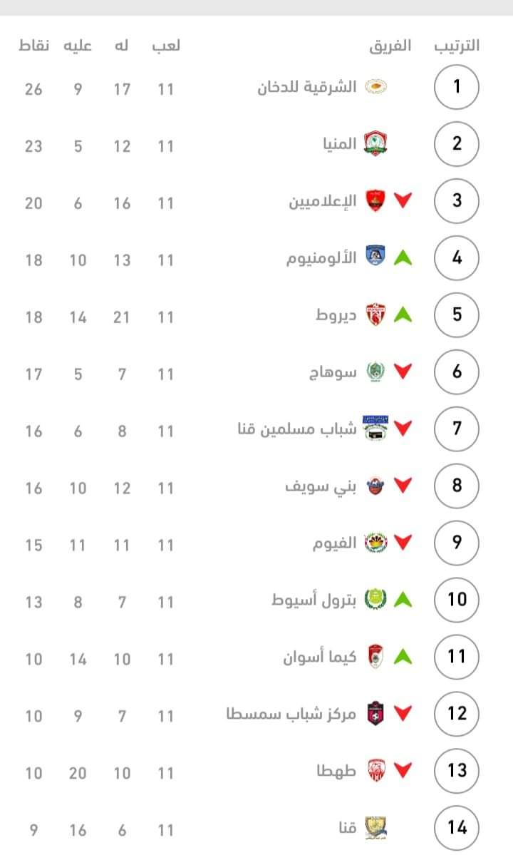 المنيا تفوز على التليفونات و تضيق الفارق مع المتصدر الشرقيه للدخان بالمجموعة الأولى الممتاز ب الصعيد