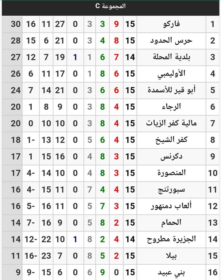 نتائج مباريات اليوم بالدوري المصري الممتاز ب مجموعة بحرى