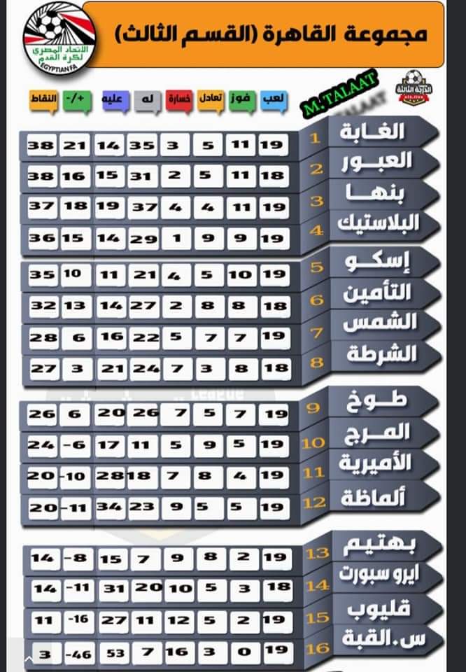 نتائج مباريات اليوم بالدوري المصري الدرجه الثالثه المجموعة السادسة مجموعة القاهره والقليوبية
