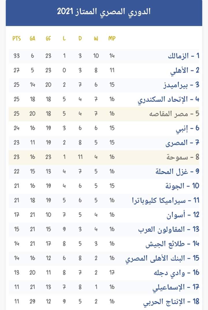 بالدوري المصري اليوم  لا فوز  الإنتاج يتعادل مع دجله سلبياً و المقاصه وسموحه ايجابياً