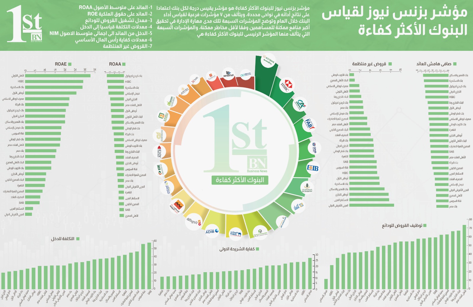 مؤشر "بزنس نيوز" لقياس الآداء البنكى: "اتش اس بى سى" بنك العام و"الإسكندرية" الأكفأ