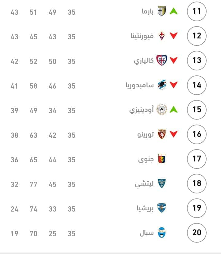 حصاد  الكالتشيو الإيطالي  بعد  نهاية الجولة 35