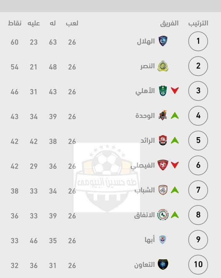 الأهلي يفوز على الهلال  في  قمة الدوري السعودي للمحترفين