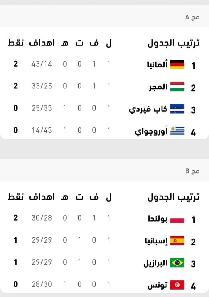 مصر والسويد و فرنسا وألمانيا و الدنمارك و سلوفينيا  اظهروا قوتهم مبكراً بكأس العالم لكرة اليد 2021 مصر