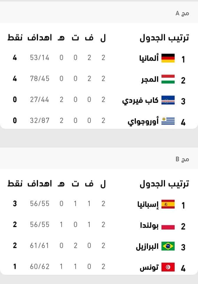 نتائج مباريات اليوم بكأس العالم لكرة اليد 2021 مصر وترتيب المجموعات الثمانية بعد نهاية الجولة الثانية