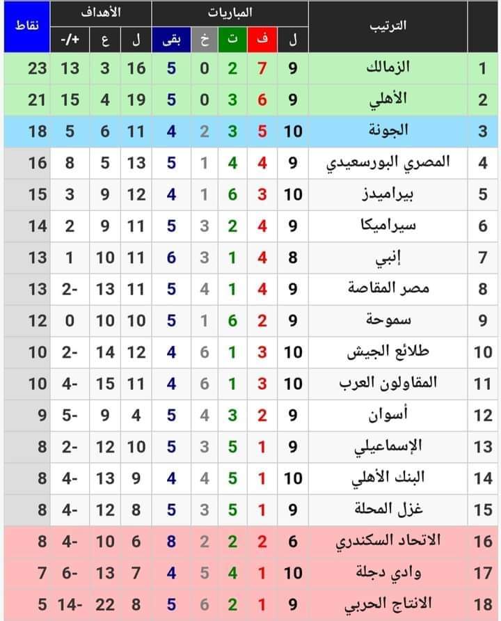 المقاولون  يقتنص ثلاث نقاط غاليه من إنبي بالدوري وبيراميدز يتعادل مع الإسماعيلي