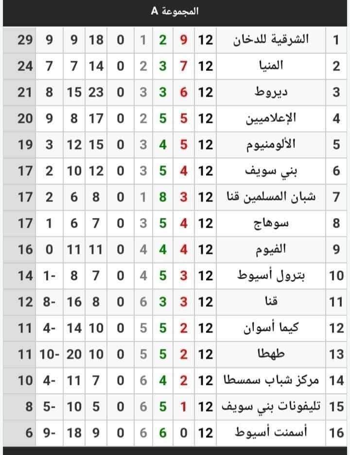 نتائج مباريات اليوم بالدوري المصري الممتاز ب