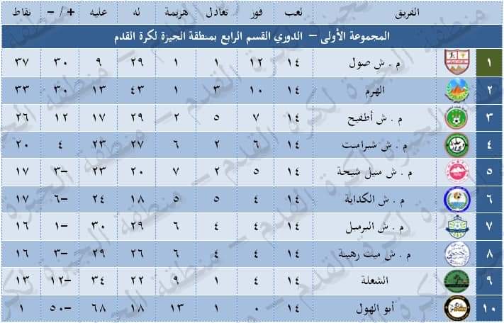 ترتيب المجموعات الثلاثه لمسابقة القسم الرابع بعد انتهاء مباريات الاسبوع الرابع عشر من المسابقه