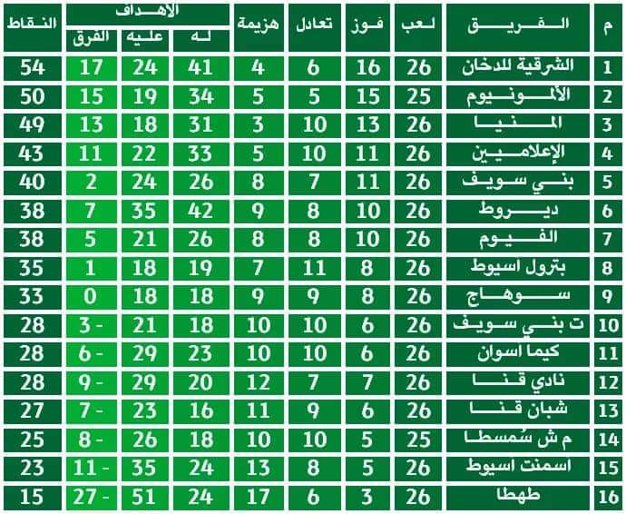 الشرقية للدخان تواصل الفوز والصداره والاقتراب من الصعود و الألمنيوم يواصل الفوز والضغط للصعود مجموعة الصعيد للممتاز ب