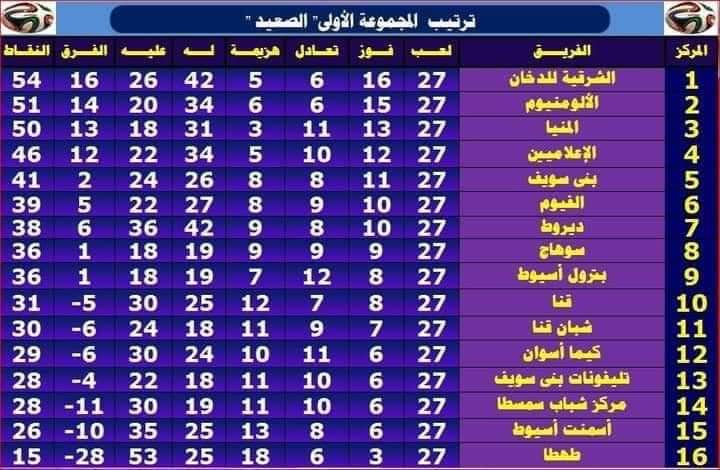 المتصدر الشرقية للدخان  يخسر من شبان قنا و المنيا والالومنيوم يرفضا الهديه من شبان قنا