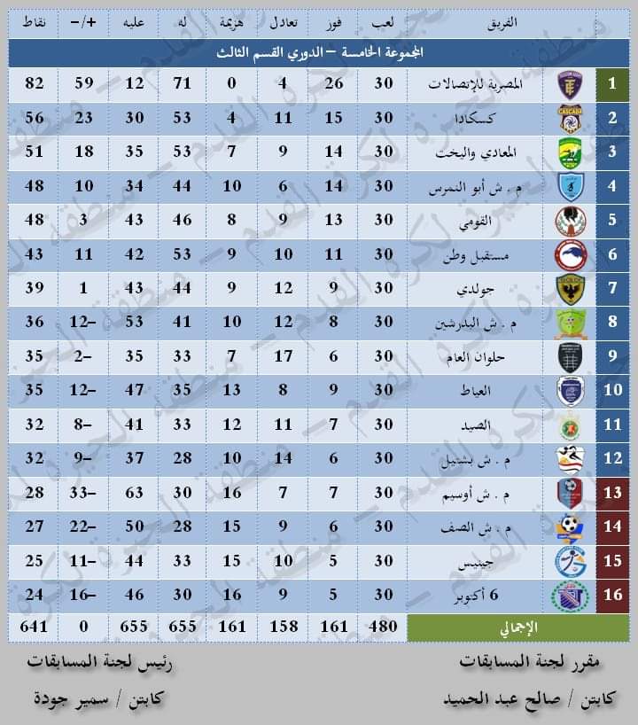 نهاية الموسم بالقسم الثالث للمجموعة الخامسة الجيزه الاتصالات البطل والي الممتاز ب والصيد ينجو من الهبوط بآخر مباراة وابو النمرس و كسكادا الحصان الأسود