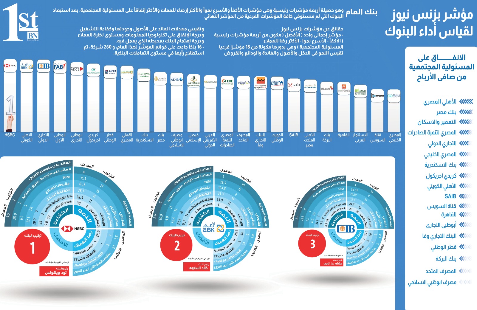 مؤشر "بزنس نيوز" لقياس الآداء البنكى: "اتش اس بى سى" بنك العام و"الإسكندرية" الأكفأ