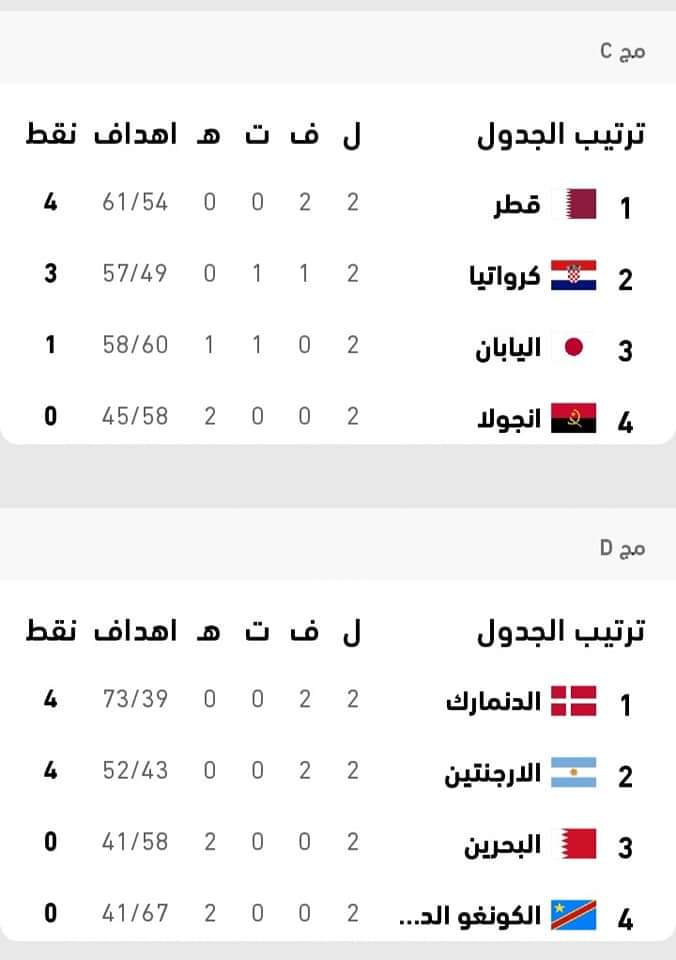 نتائج مباريات اليوم بكأس العالم لكرة اليد 2021 مصر وترتيب المجموعات الثمانية بعد نهاية الجولة الثانية