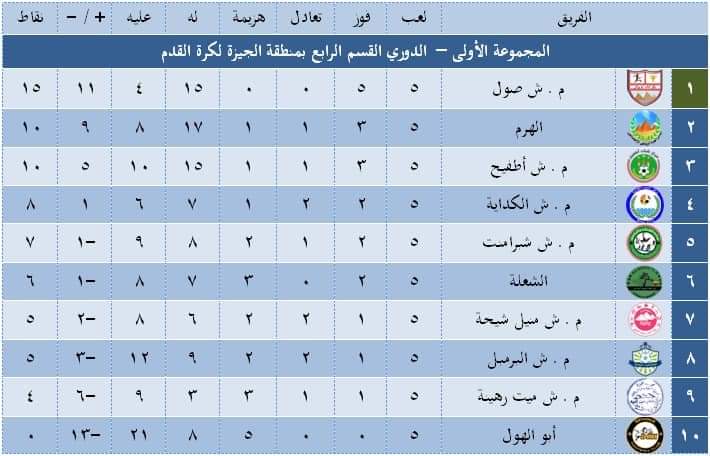 نتائج الجولة الخامسة دوري القسم الرابع ل منطقة الجيزة صول وحدائق الاهرام و إمبابه و المنشية بالصدارة