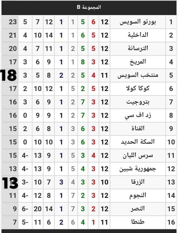 نتائج مباريات اليوم بالدوري المصري الممتاز ب