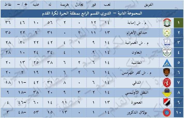 ترتيب المجموعات الثلاثه لمسابقة القسم الرابع بعد انتهاء مباريات الاسبوع الرابع عشر من المسابقه