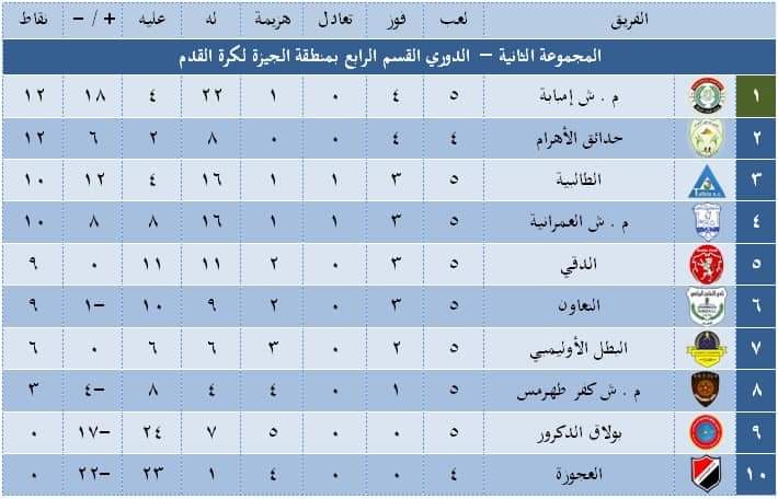 نتائج الجولة الخامسة دوري القسم الرابع ل منطقة الجيزة صول وحدائق الاهرام و إمبابه و المنشية بالصدارة