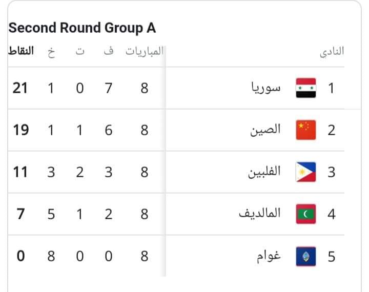 منتخبات سورياوالسعودية وقطر والعراق والإمارات وعمان تصعد مباشرةً لنهائيات أمم آسيا 2023 والي المرحله النهائية تصفيات كأس العالم 2022 قطر