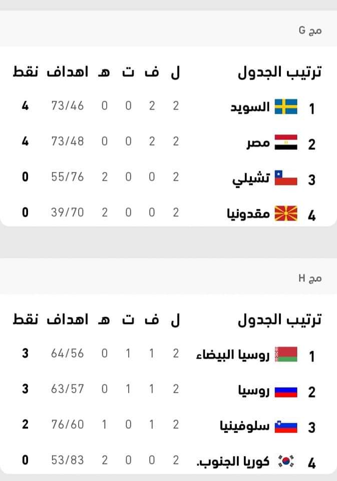 نتائج مباريات اليوم بكأس العالم لكرة اليد 2021 مصر وترتيب المجموعات الثمانية بعد نهاية الجولة الثانية