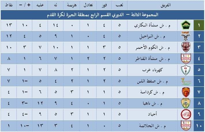 نتائج الجولة الخامسة دوري القسم الرابع ل منطقة الجيزة صول وحدائق الاهرام و إمبابه و المنشية بالصدارة