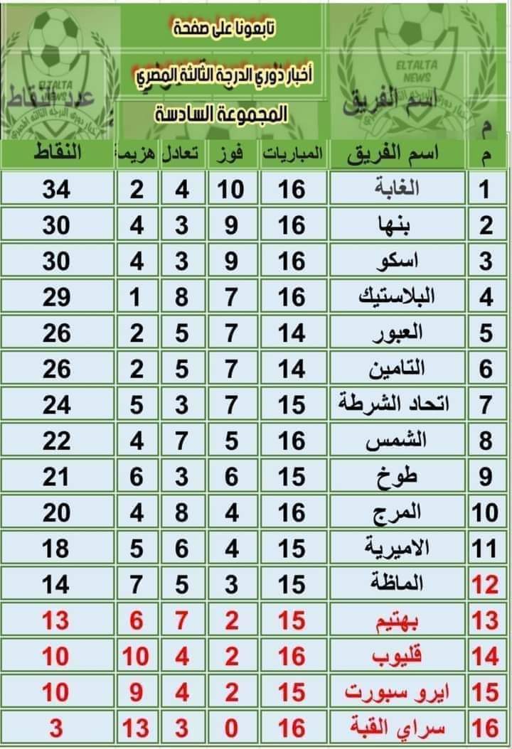 نتائج مباريات الدوري المصري الدرجه الثالثه المجموعة السادسة مجموعة القاهره والقليوبية