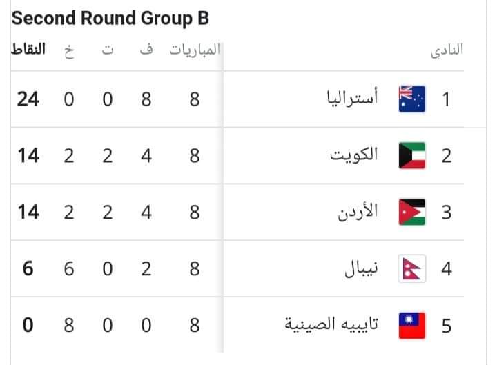 منتخبات سورياوالسعودية وقطر والعراق والإمارات وعمان تصعد مباشرةً لنهائيات أمم آسيا 2023 والي المرحله النهائية تصفيات كأس العالم 2022 قطر