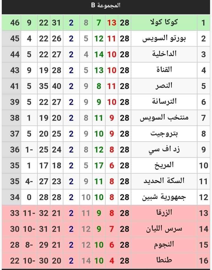 المنافسة محتدمه بدوري القسم الثاني الممتاز ب اليوم الجوله قبل الأخيرة 29 مجموعة القاهرة والقناه