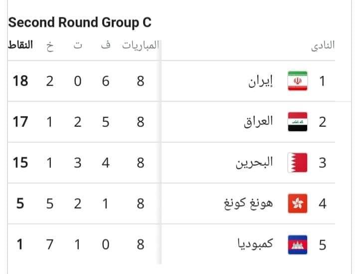 منتخبات سورياوالسعودية وقطر والعراق والإمارات وعمان تصعد مباشرةً لنهائيات أمم آسيا 2023 والي المرحله النهائية تصفيات كأس العالم 2022 قطر