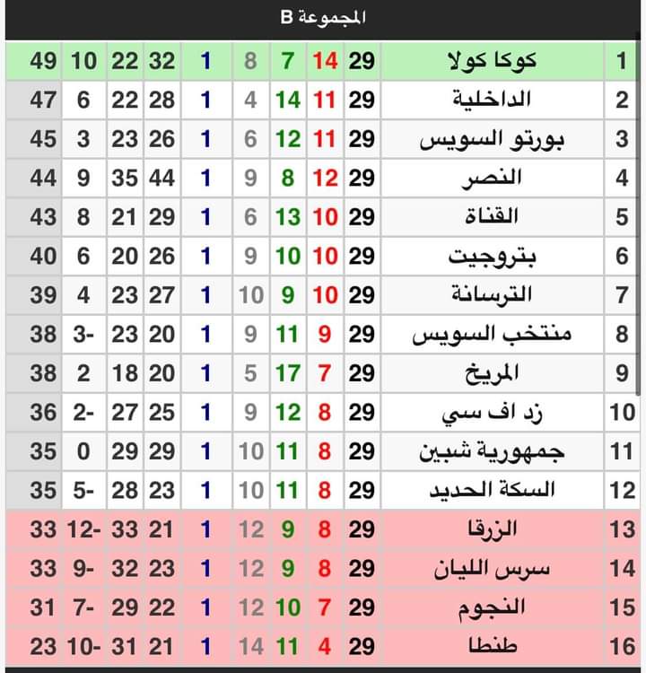 كوكاكولا بقياده تامر مصطفى و المخضرم رضا الويشي علي بعد خطوه للممتاز أ والداخلية تنافس وبورتو خارج المنافسة