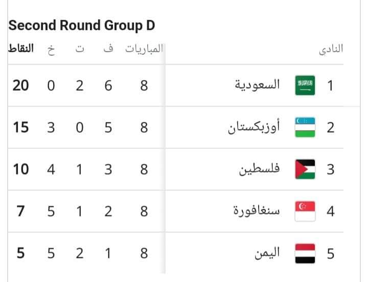 منتخبات سورياوالسعودية وقطر والعراق والإمارات وعمان تصعد مباشرةً لنهائيات أمم آسيا 2023 والي المرحله النهائية تصفيات كأس العالم 2022 قطر