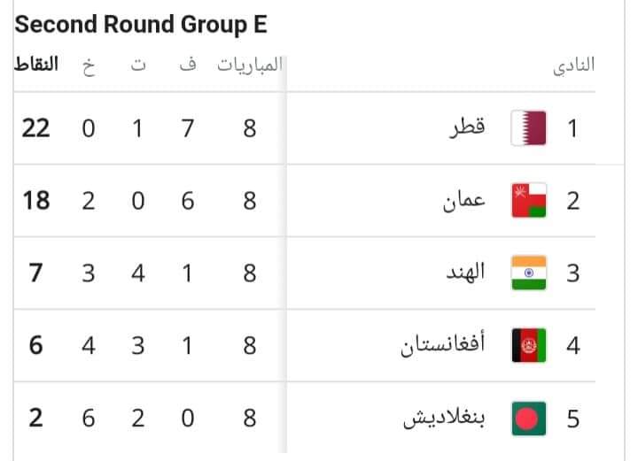 منتخبات سورياوالسعودية وقطر والعراق والإمارات وعمان تصعد مباشرةً لنهائيات أمم آسيا 2023 والي المرحله النهائية تصفيات كأس العالم 2022 قطر