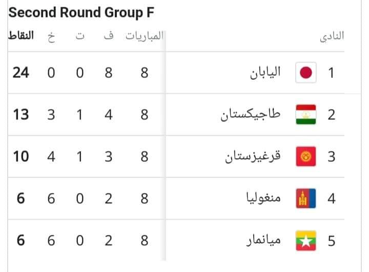 منتخبات سورياوالسعودية وقطر والعراق والإمارات وعمان تصعد مباشرةً لنهائيات أمم آسيا 2023 والي المرحله النهائية تصفيات كأس العالم 2022 قطر