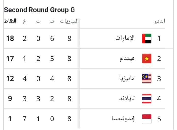 منتخبات سورياوالسعودية وقطر والعراق والإمارات وعمان تصعد مباشرةً لنهائيات أمم آسيا 2023 والي المرحله النهائية تصفيات كأس العالم 2022 قطر